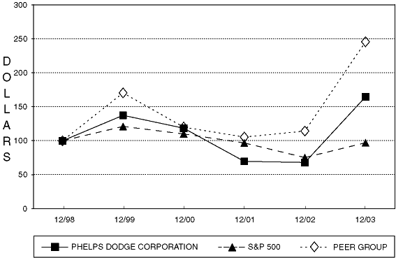 (PERFORMANCE GRAPH)